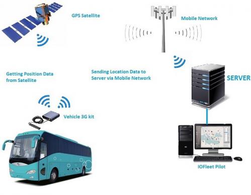 IOFLEETPILOT_gpstracker